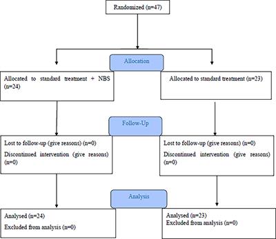 The effects of nutrition bio-shield <mark class="highlighted">superfood</mark> powder on immune system function: A clinical trial study among patients with COVID-19